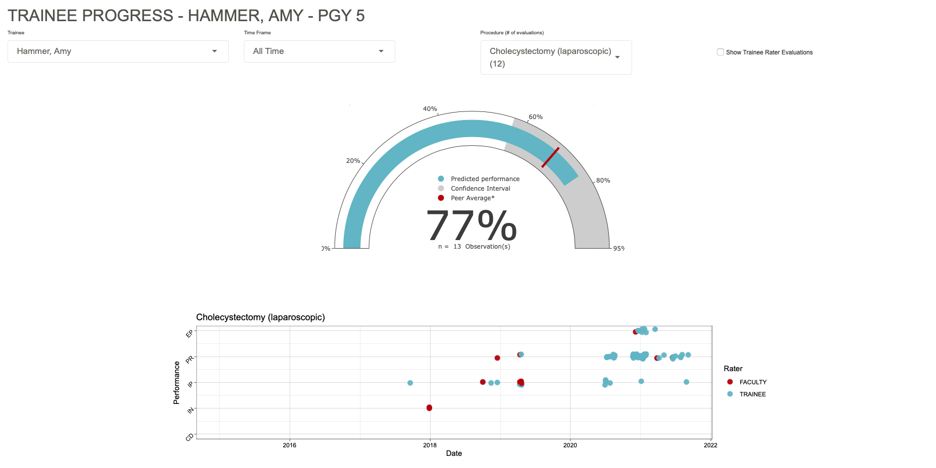 A screenshot of the predicted readiness score visualization 